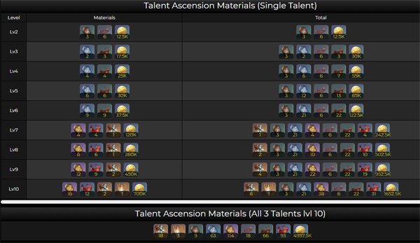 原神多莉突破材料是什么?原神多莉突破材料介绍