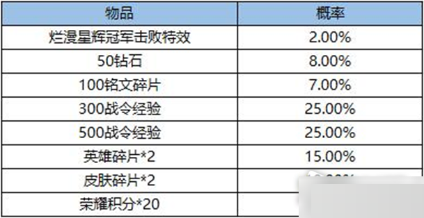 王者榮耀爛漫星輝冠軍特效怎么獲得?王者榮耀爛漫星輝冠軍特效獲得攻略截圖