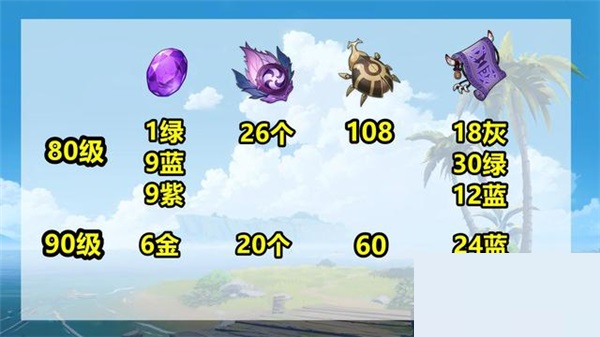 原神3.1赛诺培养材料有哪些?原神3.1赛诺培养材料一览截图