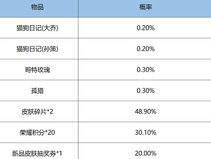 王者榮耀鴻運抽獎活動怎么玩？王者榮耀鴻運抽獎活動玩法攻略截圖