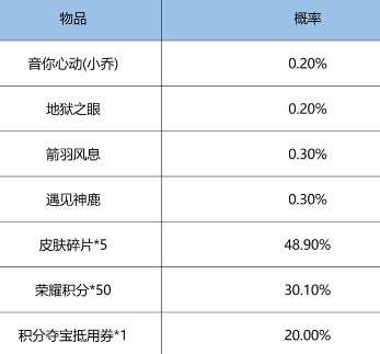 王者榮耀鴻運抽獎活動怎么玩？王者榮耀鴻運抽獎活動玩法攻略截圖