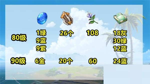 原神3.1妮露培养材料有哪些?原神3.1妮露培养材料一览截图