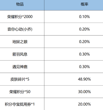 王者榮耀鴻運抽獎活動怎么玩？王者榮耀鴻運抽獎活動玩法攻略截圖