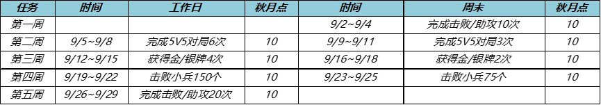 王者榮耀秋月活動(dòng)鉆石怎么兌換積分?王者榮耀秋月活動(dòng)鉆石兌換積分攻略截圖