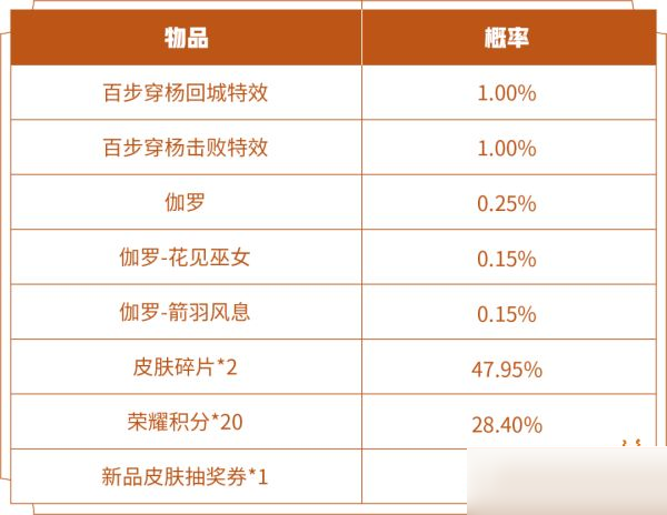 王者榮耀百步穿楊禮包概率是多少？王者榮耀百步穿楊禮包概率介紹