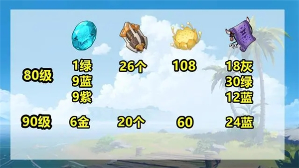 原神莱依拉培养材料有哪些？原神莱依拉培养材料介绍