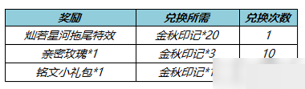 王者荣耀灿若星河送拖尾活动怎么样?王者荣耀灿若星河送拖尾活动介绍