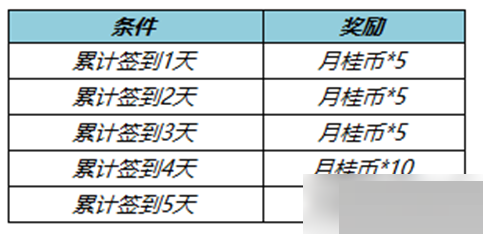 王者荣耀灿若星河送拖尾活动怎么样?王者荣耀灿若星河送拖尾活动介绍
