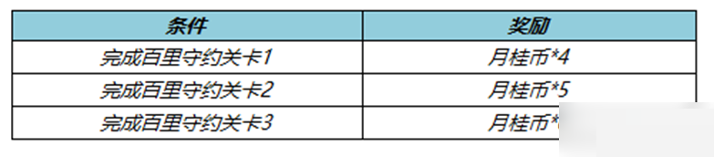 王者荣耀百里守约绝悟试炼活动怎么玩？王者荣耀百里守约绝悟试炼活动玩法攻略