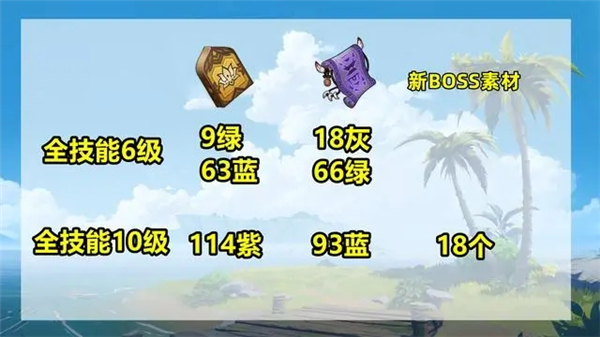 原神莱依拉培养材料有哪些？原神莱依拉培养材料介绍