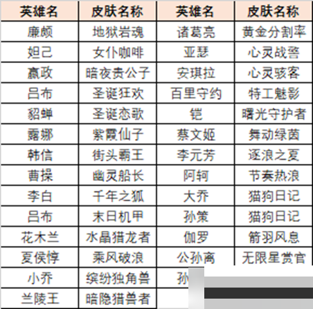 王者荣耀英雄训练场史诗皮肤怎么获得？王者荣耀英雄训练场史诗皮肤获得攻略