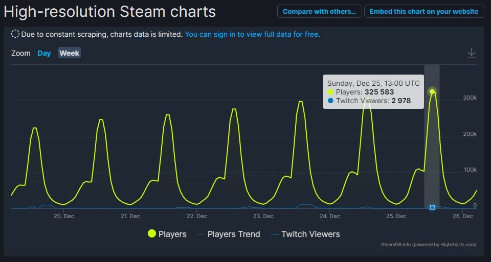 《鹅鸭杀》Steam在线玩家数突破30万截图