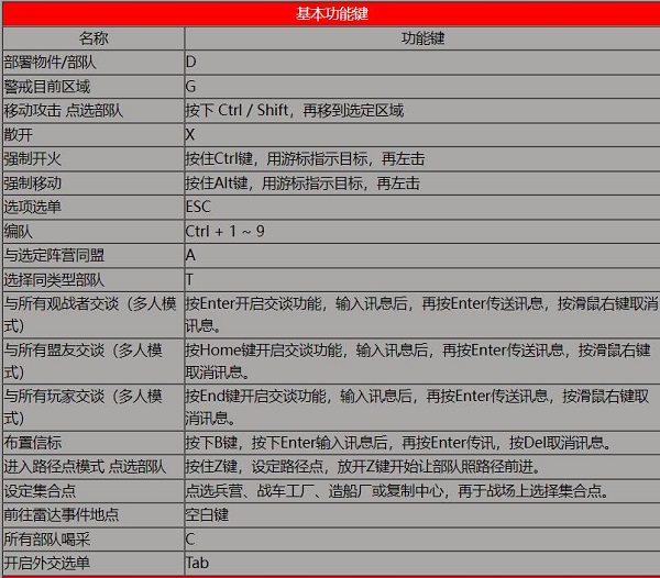 红色警戒2：共和国之辉有哪些快捷键？红色警戒2：共和国之辉中快捷键的详情介绍