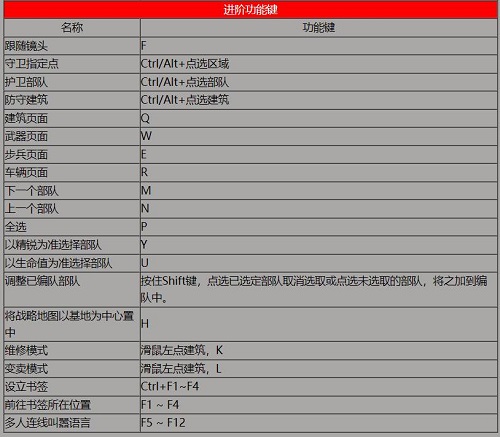 红色警戒2：共和国之辉有哪些快捷键？红色警戒2：共和国之辉中快捷键的详情介绍