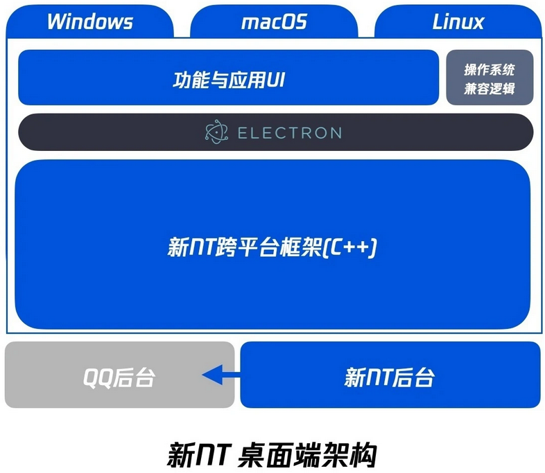 腾讯QQ Windows全新NT架构9.8.3内测版发布：采用全新架构QQ NT技术架构驱动截图