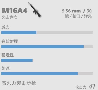 香肠派对M16A4突击步枪怎么样?香肠派对M16A4突击步枪武器介绍