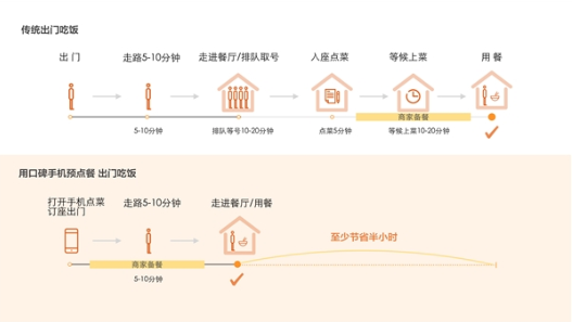 口碑将试推手机点单模式:比排队快很多