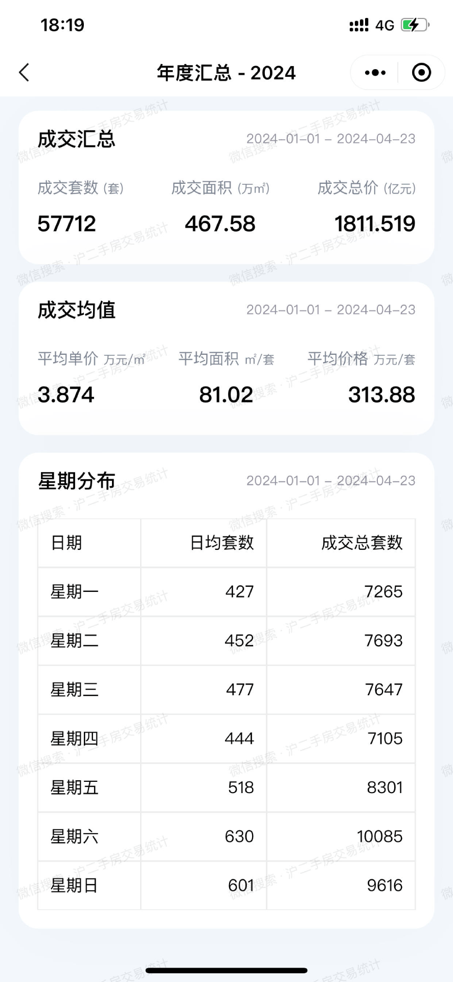 沪二手房交易统计截图