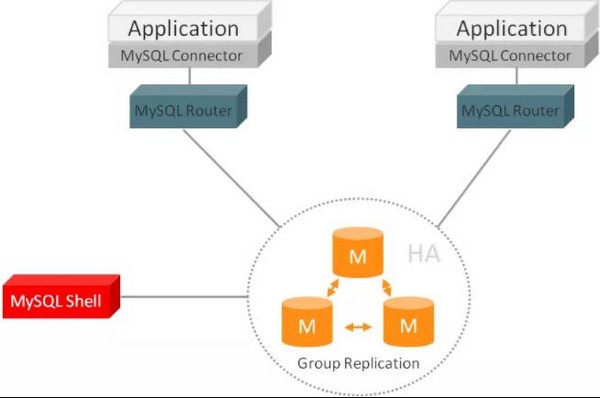 MySQL Router截图