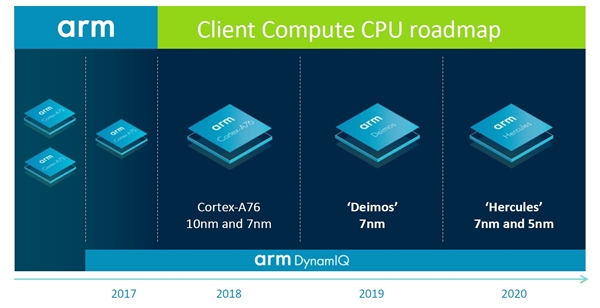 arm公开cpu路线图:展示未来两代cpu ip的性能和功耗规划