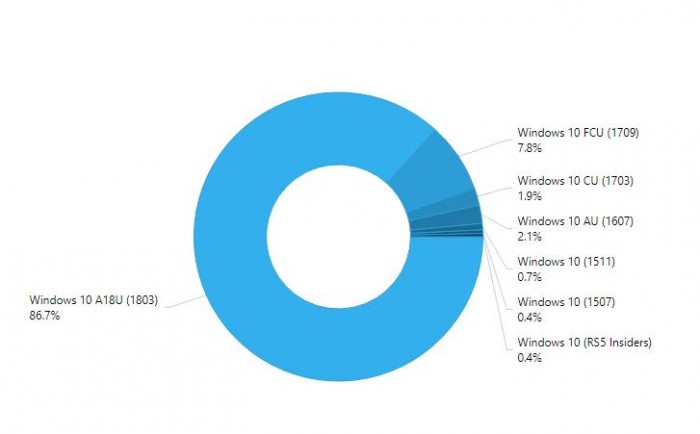 Windows 10 April 2018被广泛使用，占比86.7%