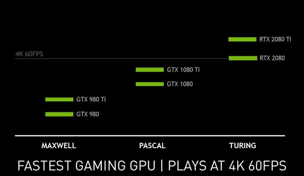 NVIDIA公布RTX 2080性能成绩：在GTX 1080 Ti之上