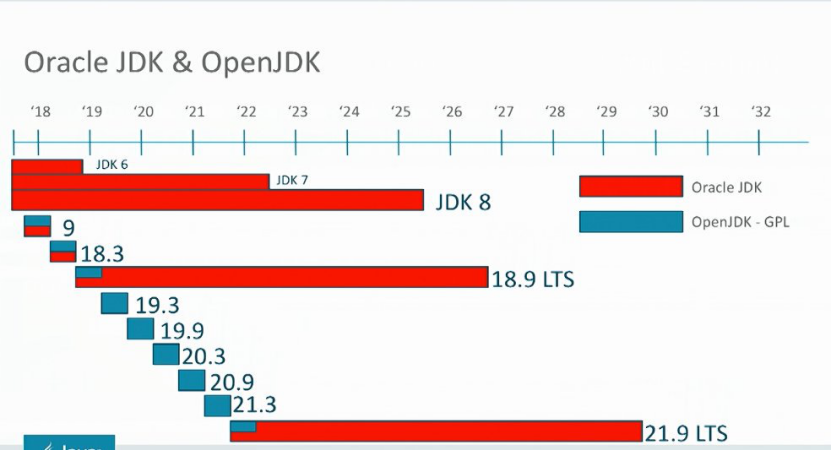 Oracle： Java 11 (18.9 LTS) 正式上线！-下载之家