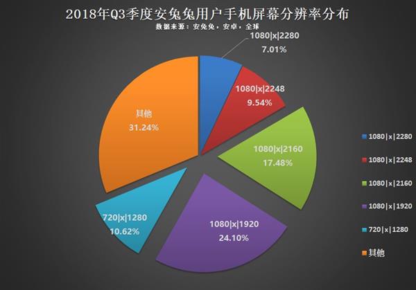 今年Q3用户偏好榜：16:9分辨率设备将越来越少