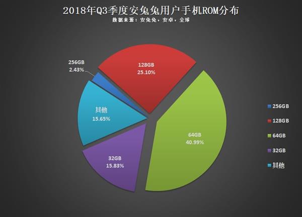 今年Q3用户偏好榜：16:9分辨率设备将越来越少截图