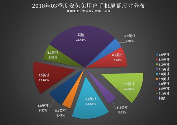 今年Q3用户偏好榜：16:9分辨率设备将越来越少截图