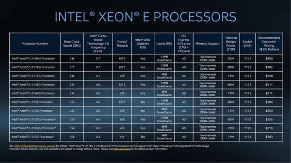 Intel推Xeon E-2100处理器，已正式上市截图
