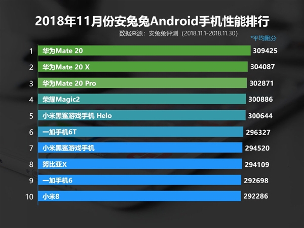 上月國內android手機性能排名:華為mate 20贏了