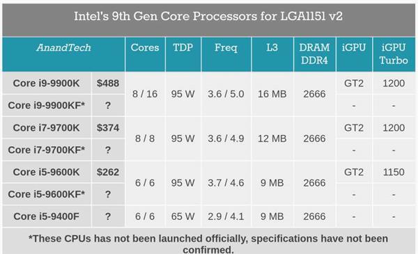 Intel无核显CPU阵容再增新款：i3-8100F、i3-9350KF截图