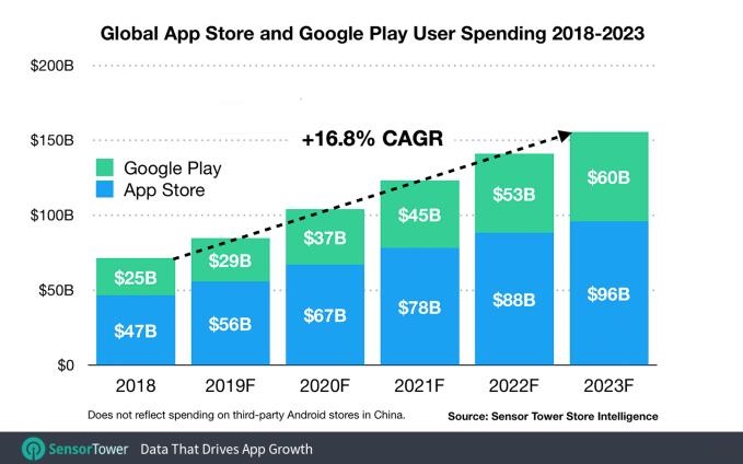 2023年苹果App Store营收规模或达960亿美元截图
