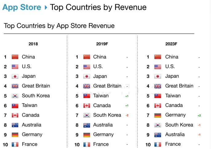 2023年苹果App Store营收规模或达960亿美元截图