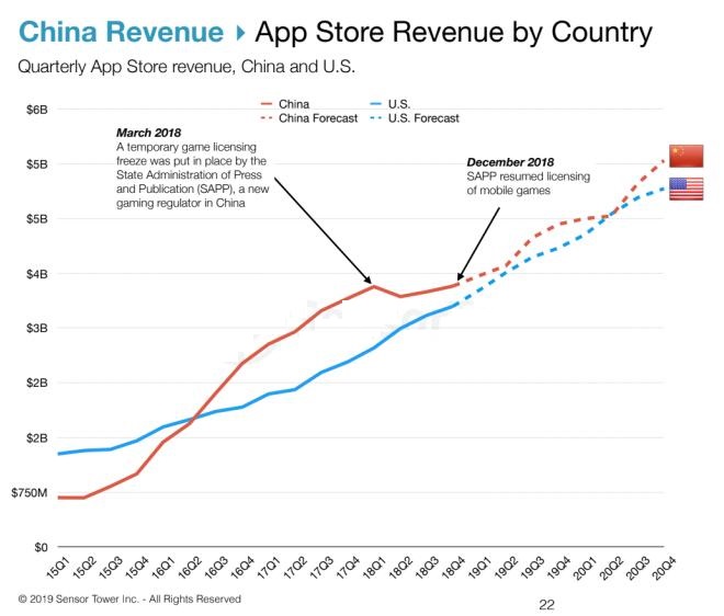 2023年苹果App Store营收规模或达960亿美元截图