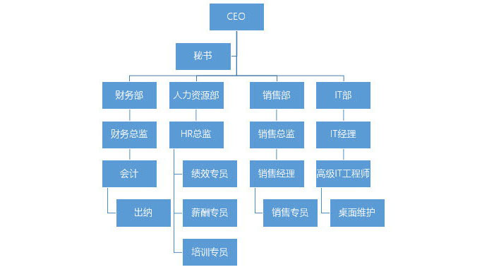 PPT制作复杂组织架构图的图文操作截图