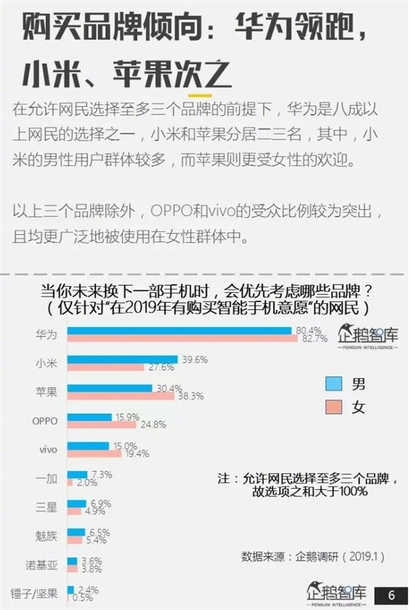 企鹅智库报告：智能手机品牌华为人气最高、小米苹果次之截图