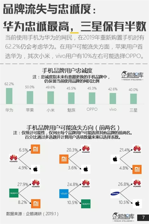 企鹅智库报告：智能手机品牌华为人气最高、小米苹果次之截图