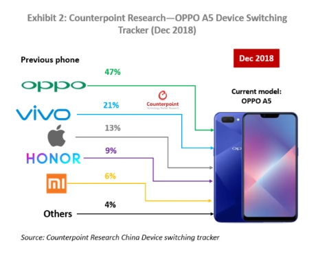 OPPO A5连续半年拿下国内最畅销手机排名第一