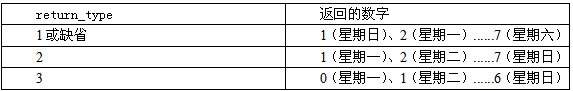 WPS制作智能动态课程表的操作步骤截图