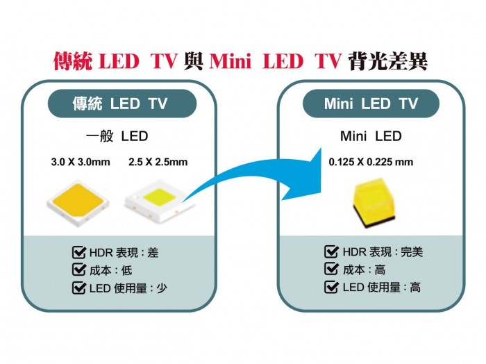 今年底 Mini LED背光可能用于液晶电视