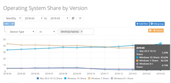 Win 10市场份额已经达到了43.62%截图