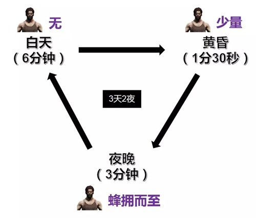 和平精英暗夜危机模式天气循环详情攻略截图