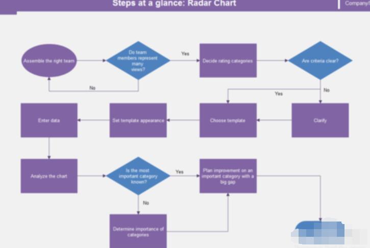 亿图流程图制作软件更换连接线的箭头和样式的具体步骤截图