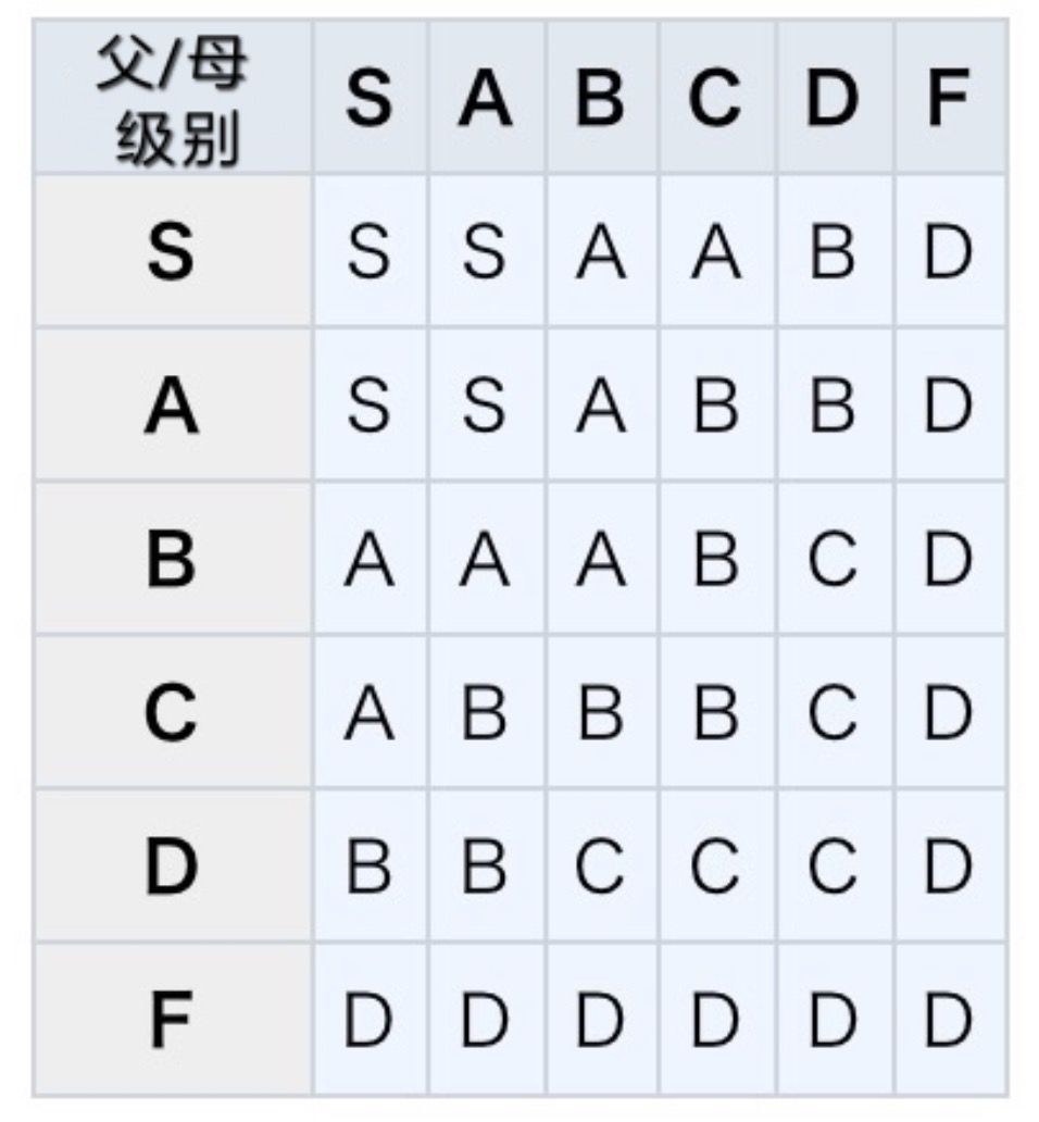 王都创世物语父母品阶等级所生孩子攻略截图