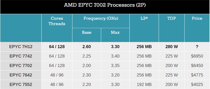 AMD带来最强“霄龙”EPYC 7H12截图