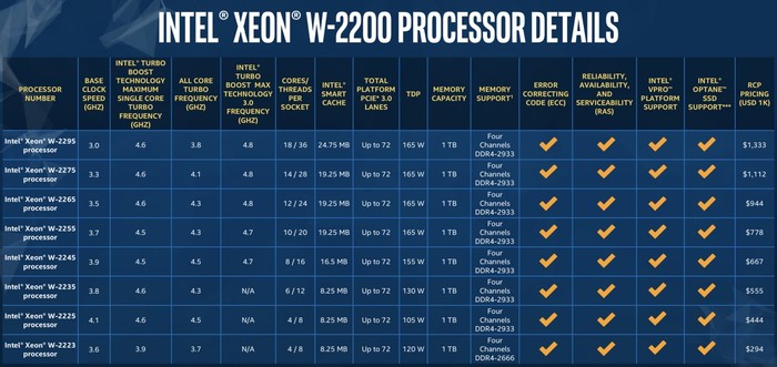 英特爾上線至強w-2200處理器 售價良心