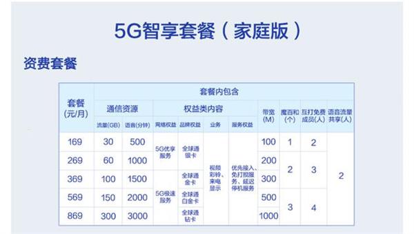 中国移动5G套餐正式上线：送1000M宽带截图
