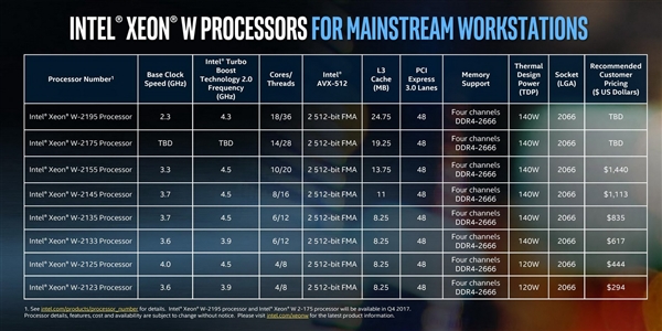 intel推出工作站至強w2200系列18核心36線程